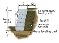 CM section gravity battered